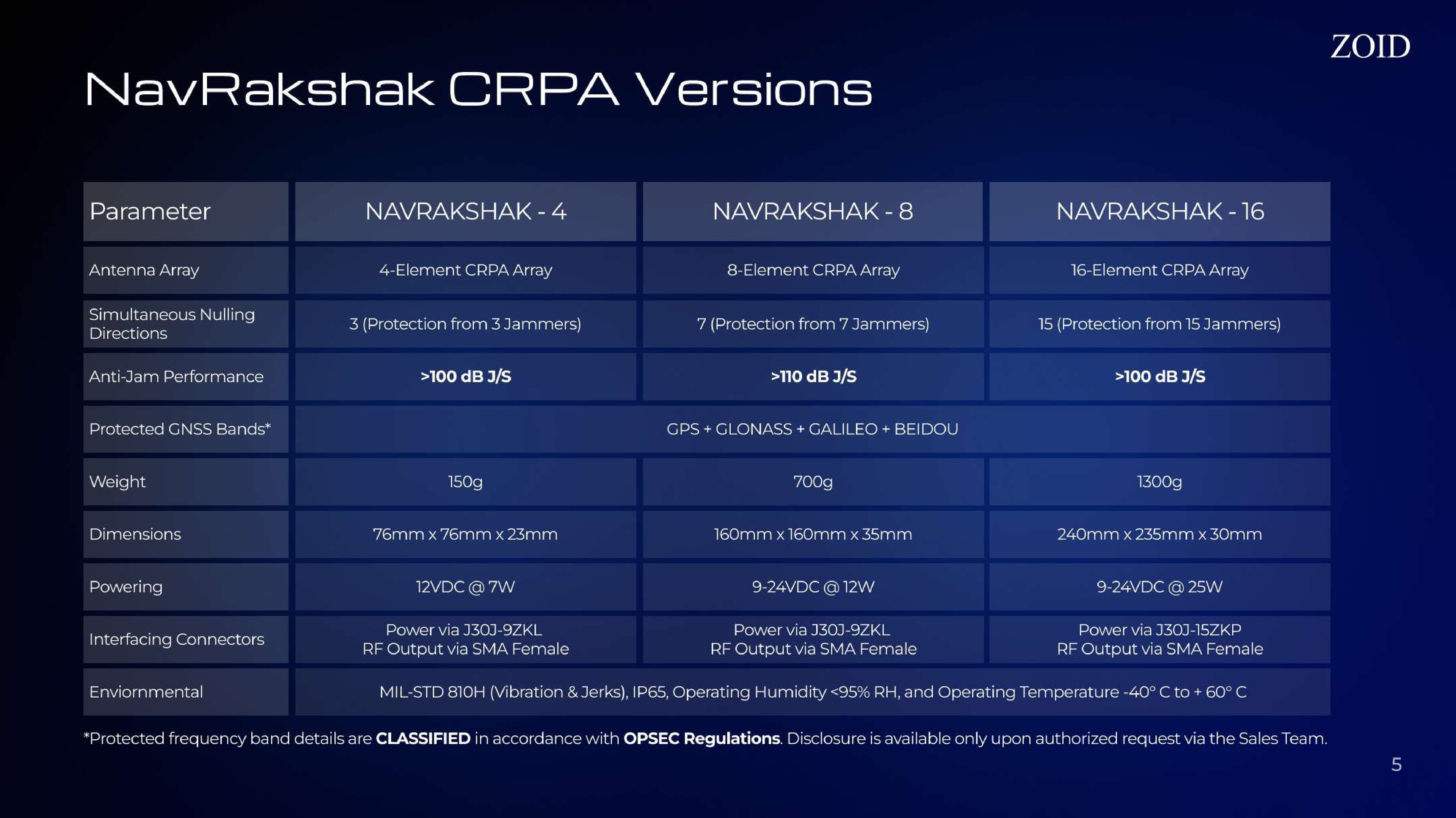NavRakshak GNSS Receiver Integration and Metrics